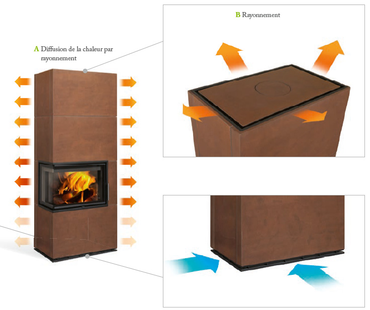 convection associée