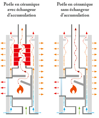 Poêle céramique accumulation